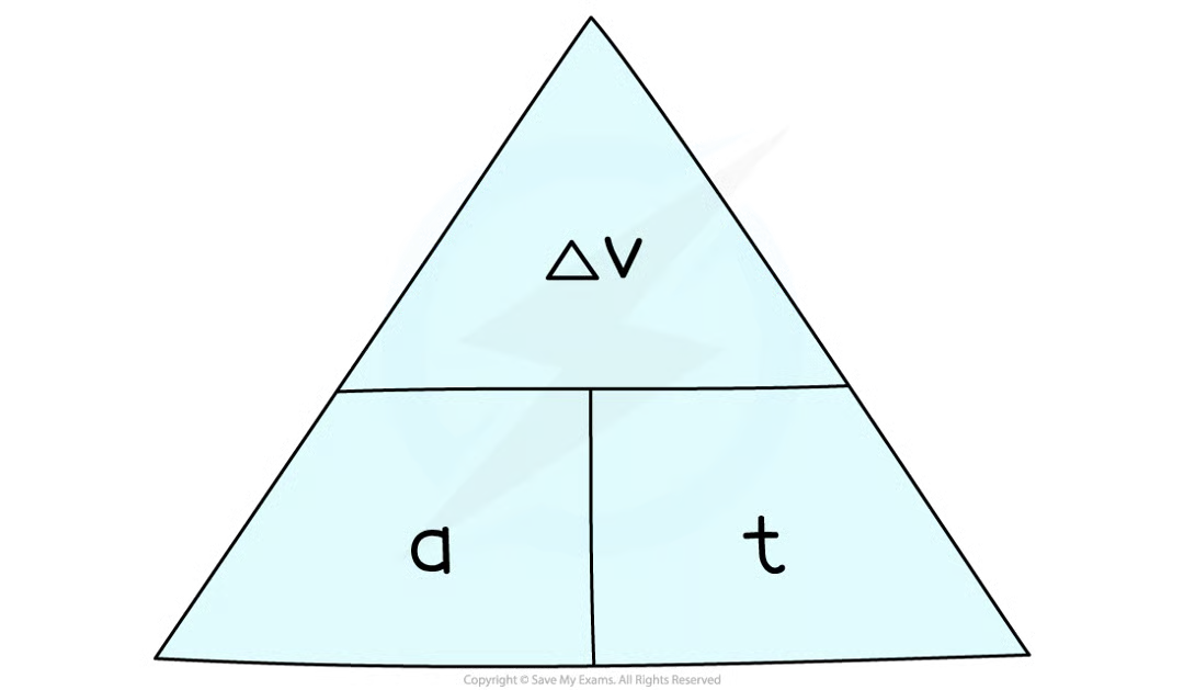 <p>rate of change in velocity</p><p>a = <span>Δv/ t</span></p><ul><li><p>a in m/s<sup>2</sup></p></li><li><p>v in m/s</p></li><li><p>t in s</p></li></ul><p></p>