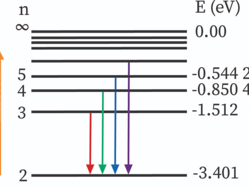 <p>define the 4 lines of the Balmer series including the wavelength</p>
