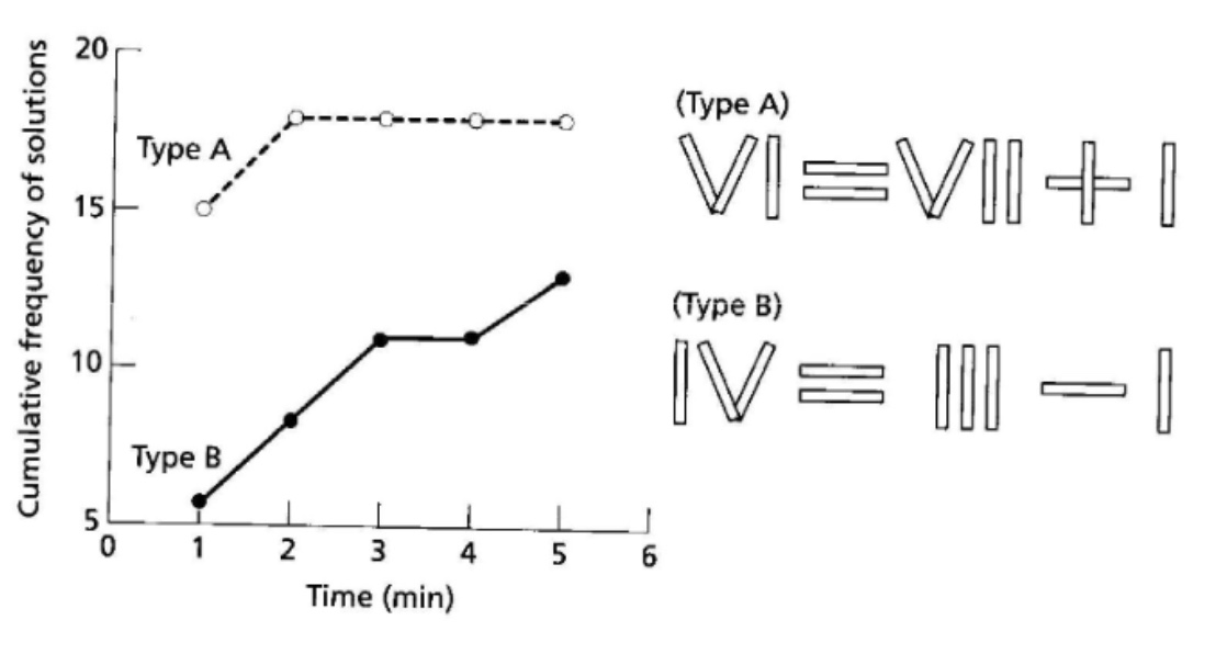 <p>“Imagine these problems are made of matchsticks. I want you to move just one matchstick, in order to make each statement true.”</p><ul><li><p>P’s solve Type B problems slower than Type A</p></li></ul><p></p>
