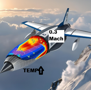 <p>Difference between TAT &amp; SAT. <strong>⇡ </strong>in <strong>Temp.</strong> due to <strong>Compressibility</strong></p><ul><li><p>Negligible Until:<strong> 0.3 Mach</strong> speed </p></li></ul><p>Main cause: Deceleration (stagnation) of air </p><p>Minor effect: Friction with probe surfaces</p>