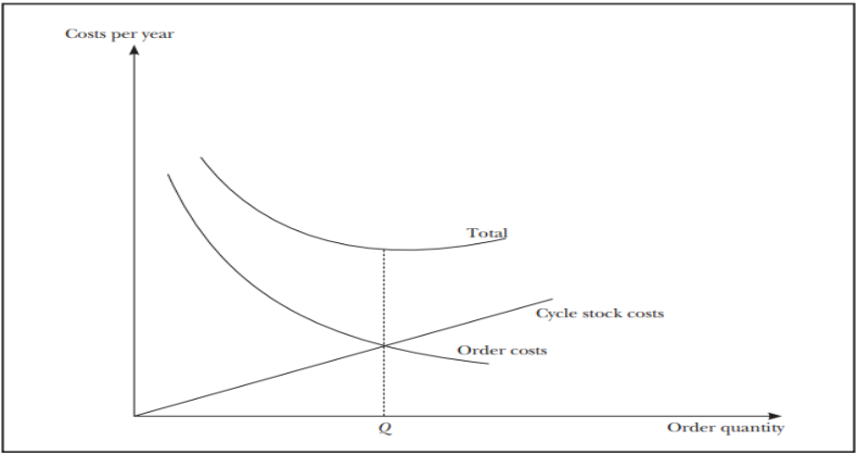 <p>Optimal Order Quantity (Q)</p>