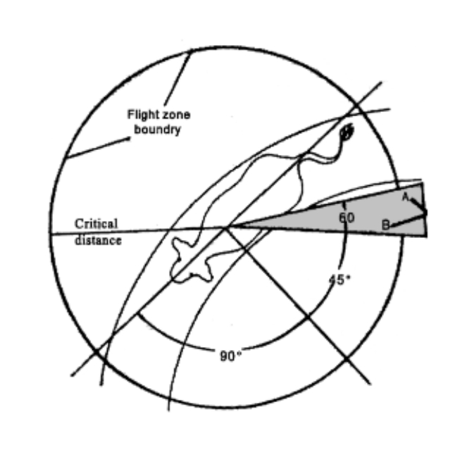 <p>Located at the shoulder.</p><ul><li><p>Standing behind it moves the animal forward.</p></li><li><p>Standing in front moves the animal backward</p></li></ul><p></p>
