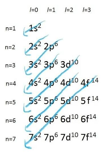 <p>the F sub level is in the metaloid’s and is usually not used by can be used in certain orbital notation equations</p>