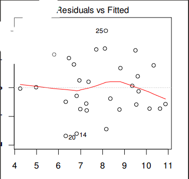 <p>Exempel från föreläsningen:</p><ol><li><p>Vad kollar man efter med en sån här plot, och hur?</p></li><li><p>Uppfylls antagandena om detta är hur plotten ser ut?</p></li></ol><p></p>