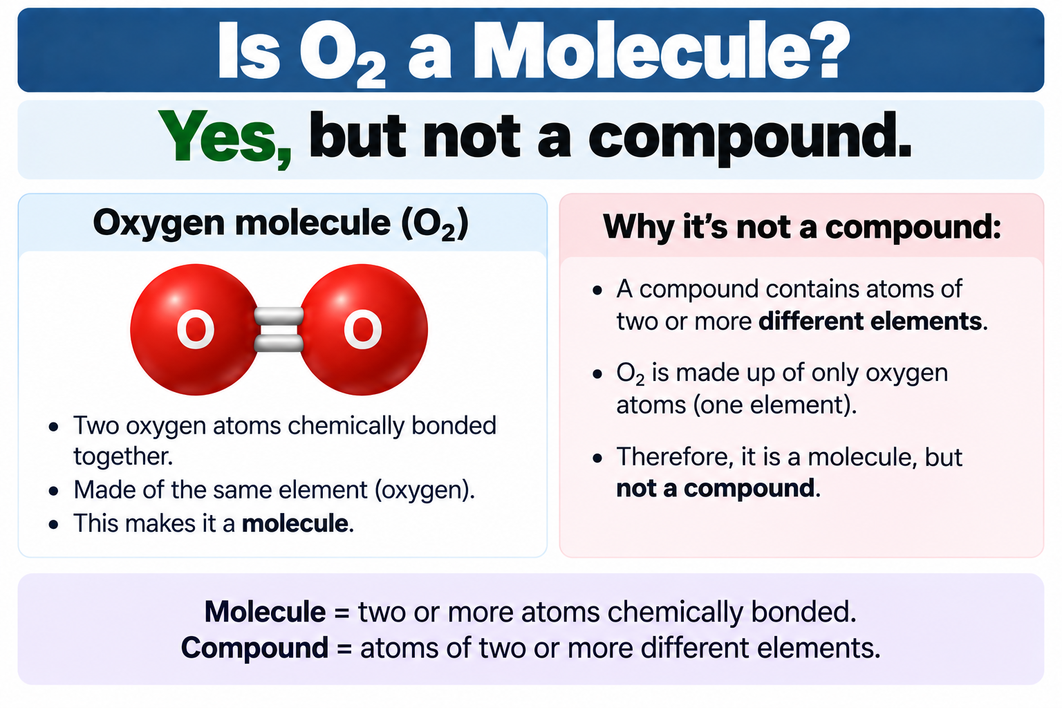 <p><strong>Yes</strong>, but not a compound</p>