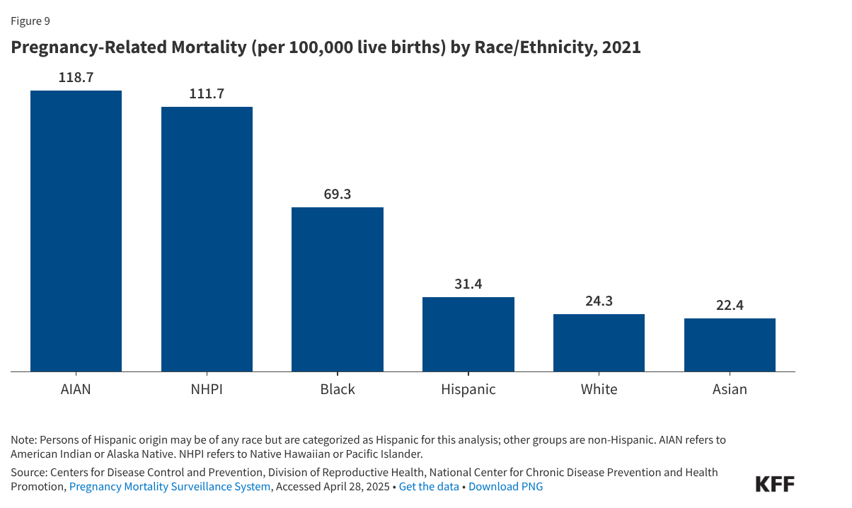 <p>Pregnancy-Related Mortality (per 100,000 live births), 2021</p>