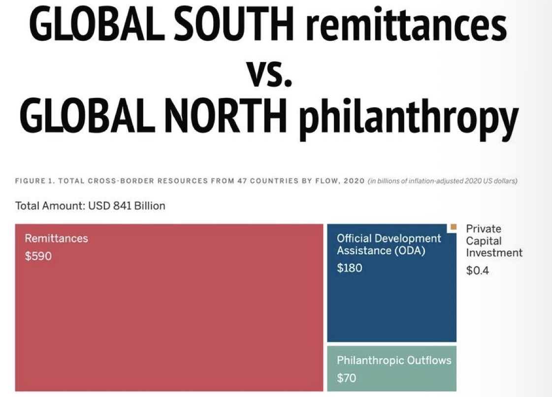 <p>Remittance: $ sent back to home country</p>