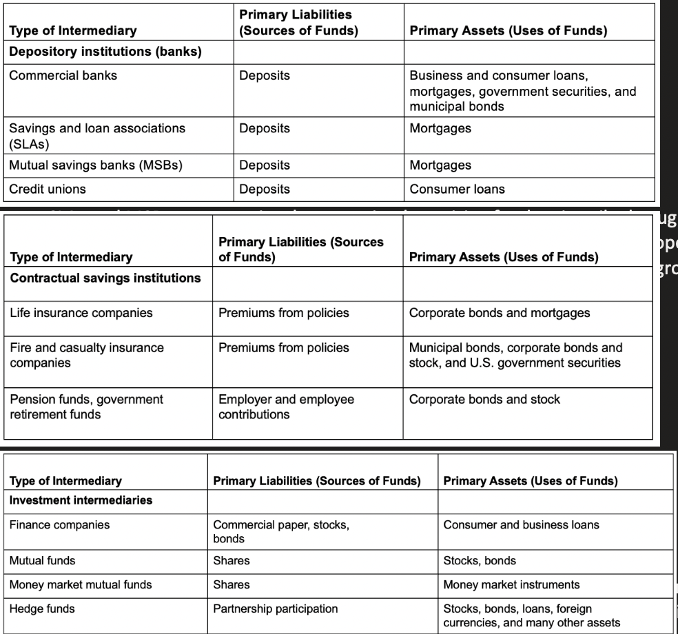 <p>SLAs and MSBs were previously constrained to raising funds primarily through savings deposits (i.e., shares), time and checkable deposits. Over time, loosening restrictions mean they now operate like commercial banks. </p><p>Credit Unions are cooperative lenders organised by unions and employee groups that use share (deposits) to create consumer loans.</p><p>Essentially, contractual savings institutions are insurance companies and pension funds that acquire funds at periodic intervals on a contractual basis to invest primarily in long-term securities such as corporate bonds, stocks, and mortgages.</p><p>Commercial paper: unsecured short-term money market debt instrument issued by large banks and well-known corporations (often 30 days) to fund payroll, accounts payable, etc. Sold at a discount from face value, difference is interest return for investor. </p><p>Money market: financial market in which only short-term debt instruments (generally maturity terms < one year) are traded.</p><p>Capital market is the market in which longer-term debt instruments (generally original maturity terms of one year or greater) and equity instruments are traded.</p>
