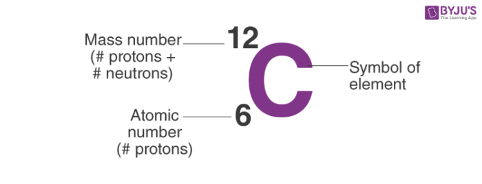 <p>#protons + #neutrons</p>