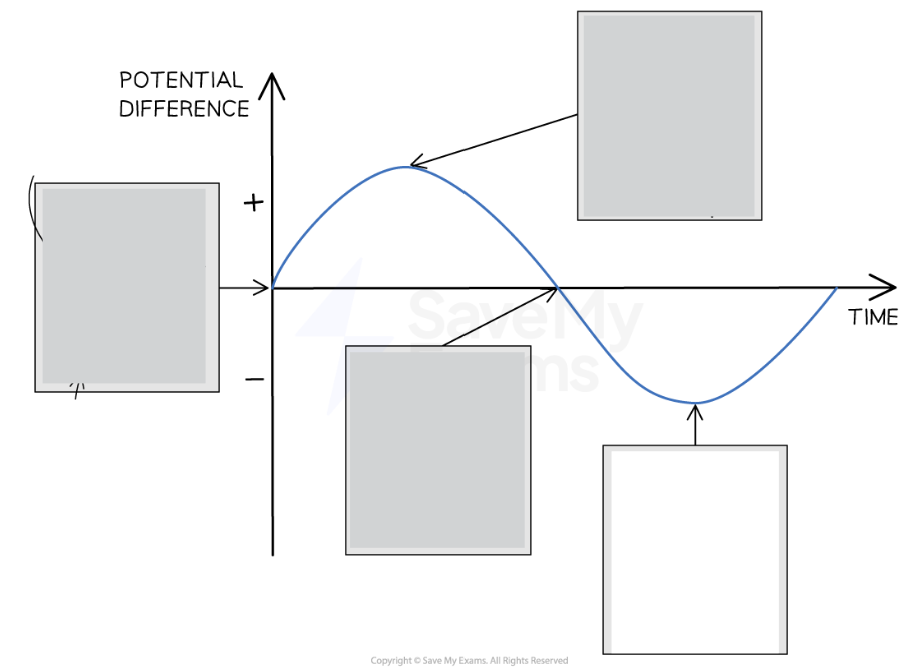 <p>Explain the movement of the coil at each stage</p>