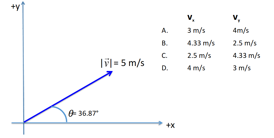 <p><span>An object has the following velocity. Which of the following correctly identifies the x and y- components of velocity?</span></p>
