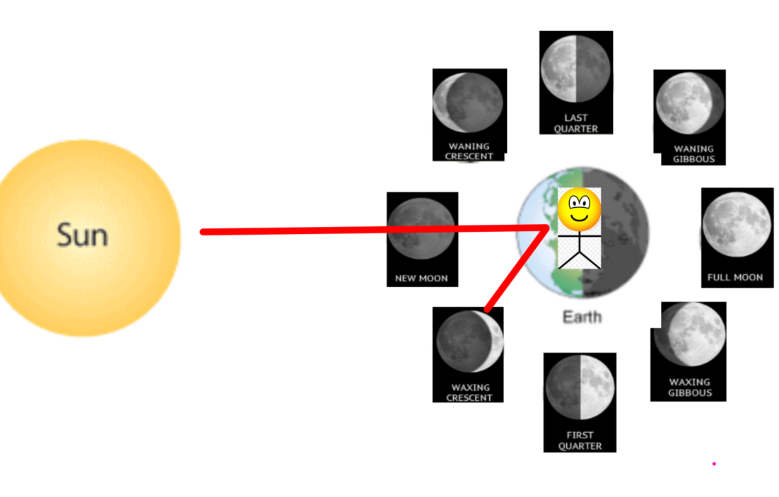 <p>Why do we see different moon phases?</p>