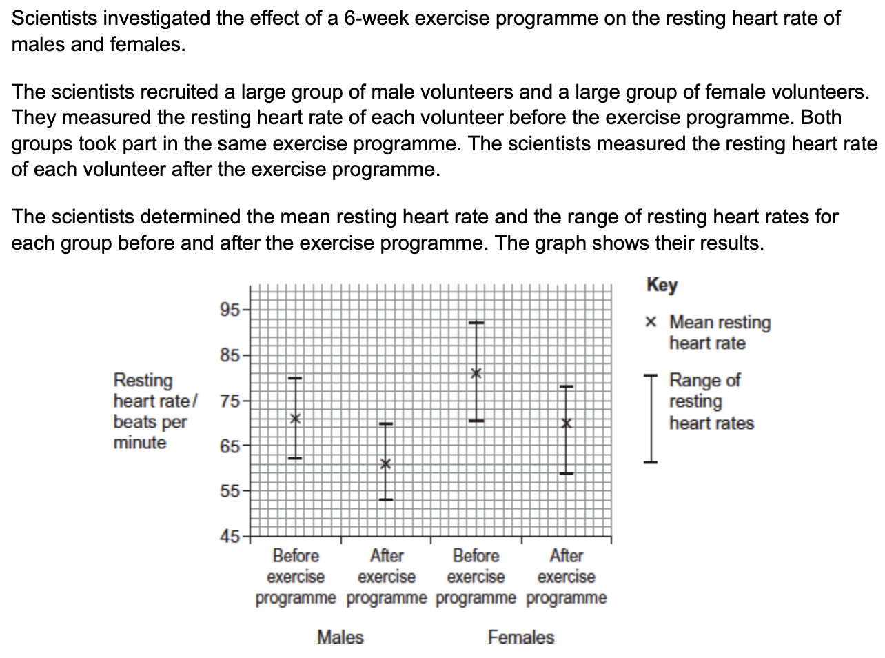 <p>the scientists used the % change in the mean resting heart rate after the exercise programme to compare the results the results for males and females - explain why they used percentage change in the resting heart rate (2)</p>