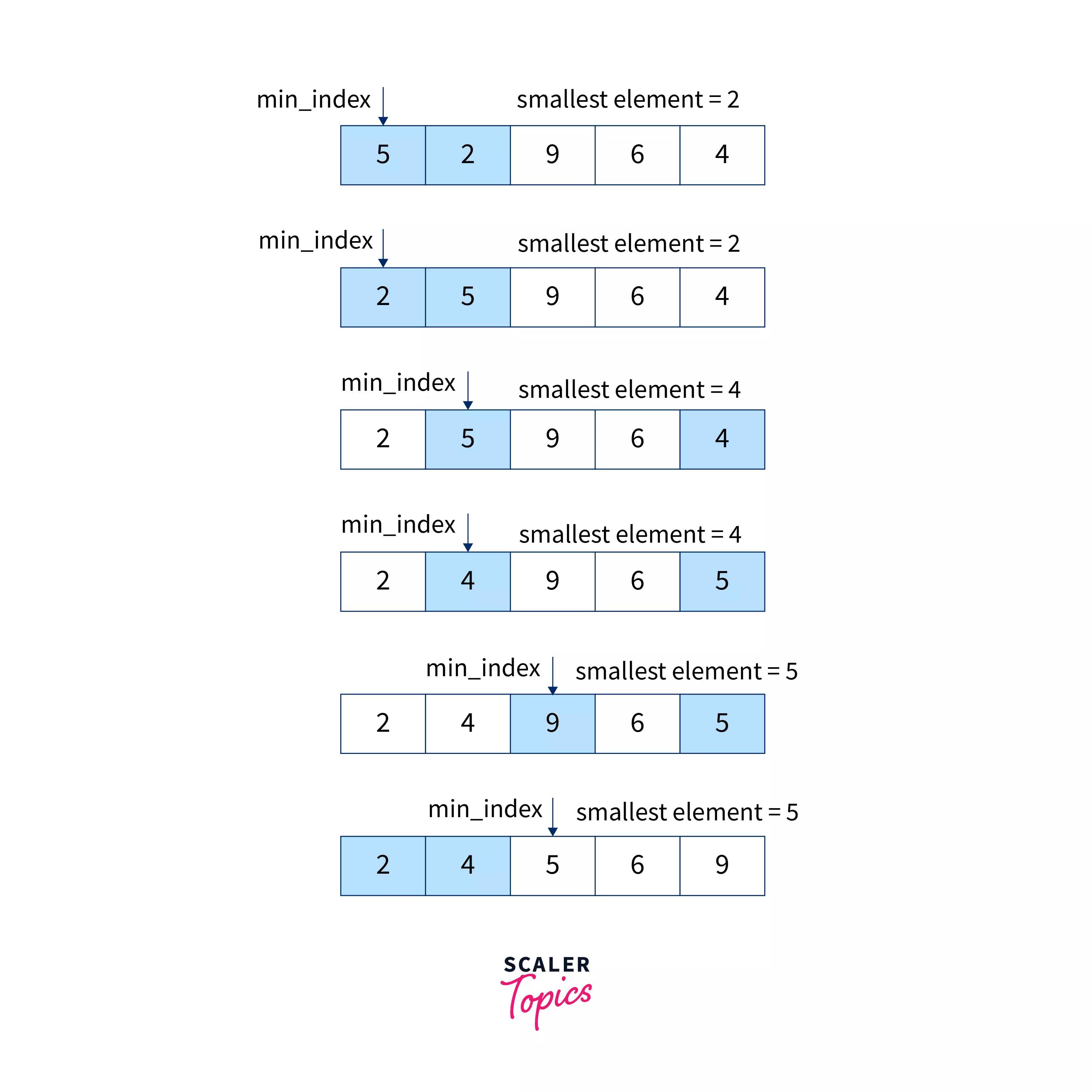 <p>Best: O(n²)</p><p>Average: O(n²)</p><p>Worst: O(n²)</p><p>In place</p><p>Stable</p>