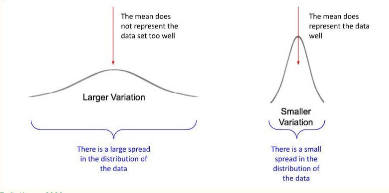 <p>Standard Deviation measures the amount of variation in values</p>