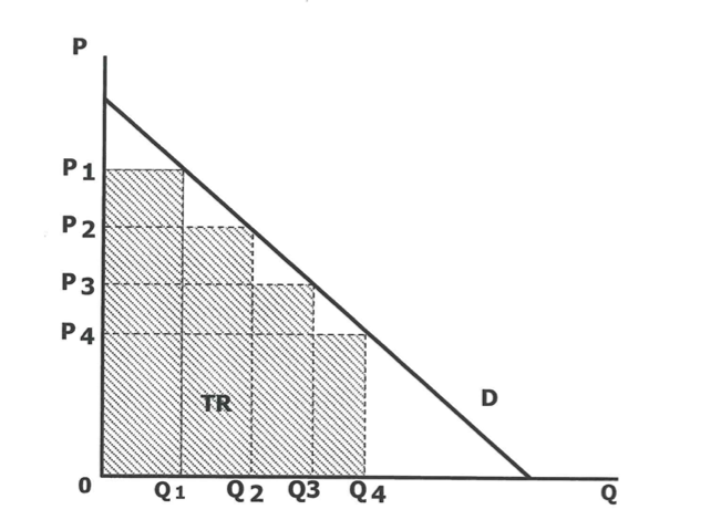 <ul><li><p>monopolist → niet alle eenheden zelfde prijs verkopen </p></li><li><p>prijsdiscriminatie = verschillende prijzen voor verschillende groepen voor hetzelfde product</p><ul><li><p>onderneming heeft marktmacht </p></li></ul></li><li><p>grafiek: winst met prijsdiscriminatie </p></li><li><p>voorbeelden: vliegtuigtickets, kortingsbons, filmtickets, …</p></li></ul><p></p>