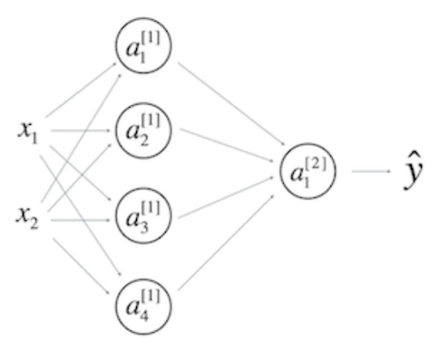 <p>Consider the following 1 hidden layer neural network:</p><p>What are the shapes of $b^{[1]}, W^{[1]}, b^{[2]}, W^{[2]}$?</p><p>Note: Check [here](https://user-images.githubusercontent.com/14886380/29200515-7fdd1548-7e88-11e7-9d05-0878fe96bcfa.png) for general formulas to do this.</p>