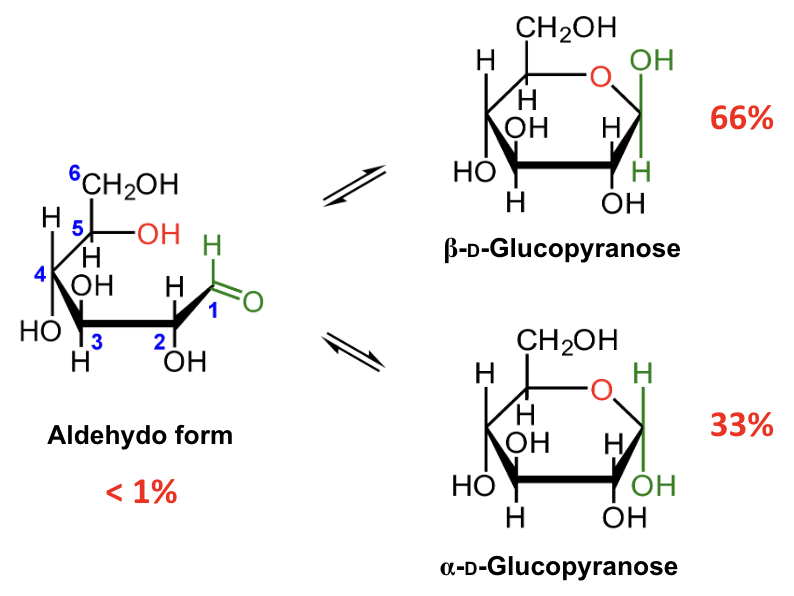 <p>About what percentage of D-glucose at equilibrium is α-D-glucopyranose?</p>