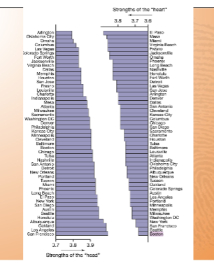<p>Hypothesized difference in types of values within a culture — “warm” vs. “smart” ones</p><p>Head Values:</p><ul><li><p>Artistic excellence</p></li><li><p>Self- improvement</p></li><li><p>Formal education</p></li><li><p>Critical thinking</p></li><li><p>Progress and innovation</p></li><li><p>Creativity </p></li><li><p>Curiosity</p></li></ul><p>Heart Values:</p><ul><li><p>Mercy and forgiveness</p></li><li><p>Religion and spiritualism</p></li><li><p>Hope</p></li><li><p>Love and compassion</p></li><li><p>Gratitude</p></li><li><p>Temperance</p></li></ul><p></p>