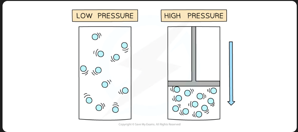 <ul><li><p><strong>Compressed</strong> – decreases the volume which <strong>increases</strong> the pressure</p></li><li><p><strong>Expanded</strong> – increases the volume which <strong>decreases</strong> the pressure</p></li></ul><p></p>