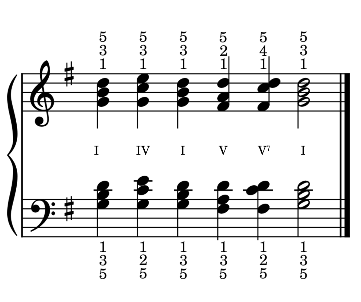 <p>I IV I V or V7 I</p>
