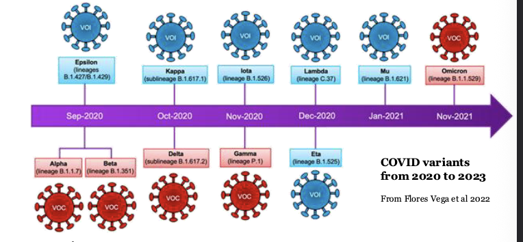 <p>Parasite-Host Co-evolution </p><p>Parasites evolve to:</p><ul><li><p>INFECT hosts </p></li><li><p>REPLICATE quickly </p></li><li><p>TRANSMIT to new hosts </p></li></ul><p></p><p>Hosts evolve to:</p><ul><li><p>PREVENT infection </p></li><li><p>Limit DAMAGE cause by parasites </p></li><li><p>Often involve immune response and physiological defences </p></li></ul><p></p><ul><li><p>Show some of the FASTEST evolutionary change in nature (SARS-CoV-2 variants) </p></li></ul><p></p>