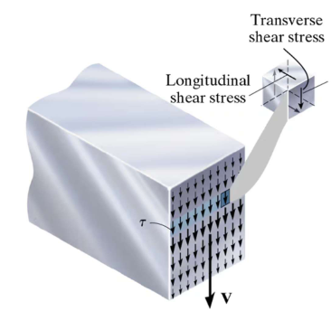 <p>For a rectangular cross-section, will the maximum shear stress occur at the neutral axis? </p>