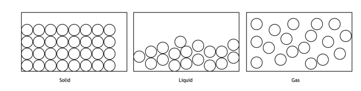 <p>Our repulsive forces are generally very strong and short ranged. Our attractive forces are generally longer ranged and depend on electron configuration.</p><p></p><p><strong>Liquids</strong> </p><ul><li><p>Our molecules are very close together an always interacting, very difficult to model with kinetic theory</p></li></ul><p></p><p><strong> Low pressure gases</strong> (ideal gas model)</p><ul><li><p>Molecules are dilute</p></li><li><p>Forces important only during collisions and we can ignore intermolecular potential energy</p></li></ul><p></p><p></p>