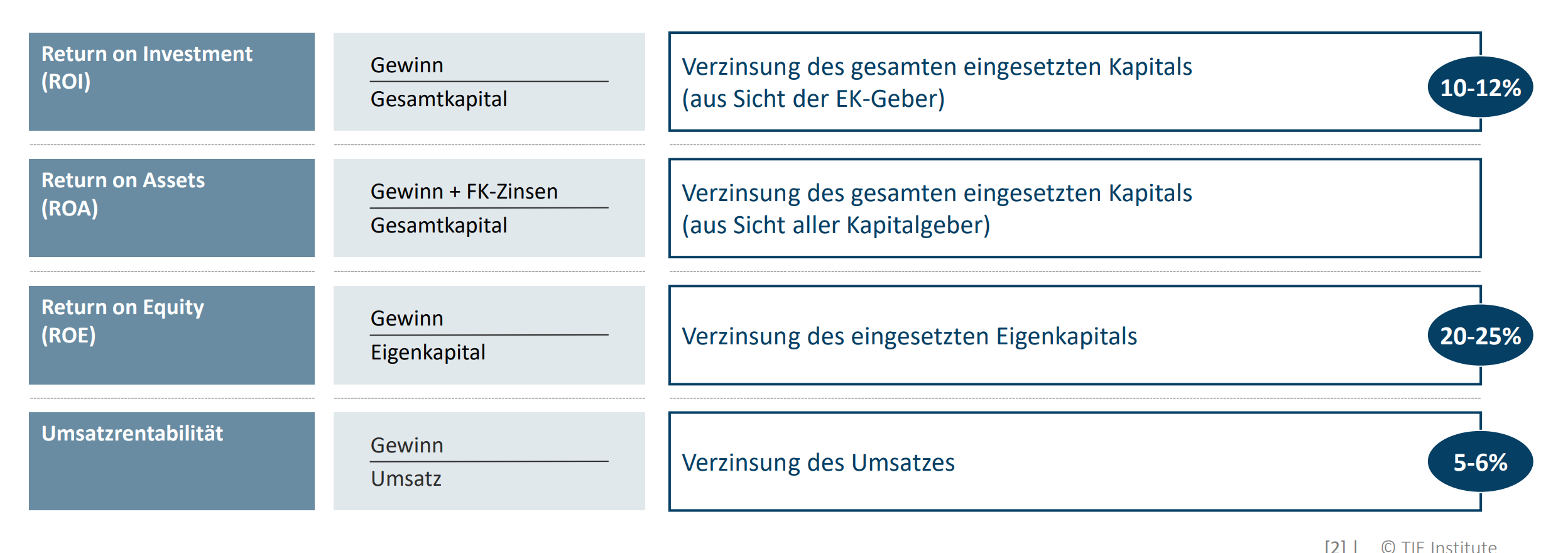 <p>Rentabilitätskennzahlen = setzten eine Ergebnisgröße in Verhältnis zu der eingesetzten Kapitalbasis oder zum Umsatz</p><p>(KPIs müssen im üblichen Industrie %-Bereich liegen, damit Projekt rentabel ist)</p><p></p><ul><li><p><strong>Return on Investment (ROI):</strong></p><ul><li><p>Gewinn/Gesamtkapital</p></li><li><p>Bedeutung: Verzinsung des gesamten eingesetzten Kapitals (aus Sicht der EK-Geber)</p></li><li><p>10-12% (je nach Industrie)</p></li></ul></li><li><p><strong>Return on Assets (ROA):</strong></p><ul><li><p>(Gewinn + FK-Zinsen)/Eigenkapital</p></li><li><p>Bedeutung: Verzinsung des gesamten eingesetzten Kapitals (aus Sicht aller Kapitalgeber)</p></li></ul></li><li><p><strong>Return on Equity (ROE):</strong></p><ul><li><p>Gewinn/Eigenkapital</p></li><li><p>Bedeutung: Verzinsung des eingesetzten Eigenkapitals</p></li><li><p>20-25%</p></li></ul></li><li><p><strong>Umsatzrentabilität:</strong></p><ul><li><p>Gewinn/Umsatz</p></li><li><p>Bedeutung: Verzinsung des Umsatzes</p></li><li><p>5-6%</p></li></ul></li></ul><p></p>