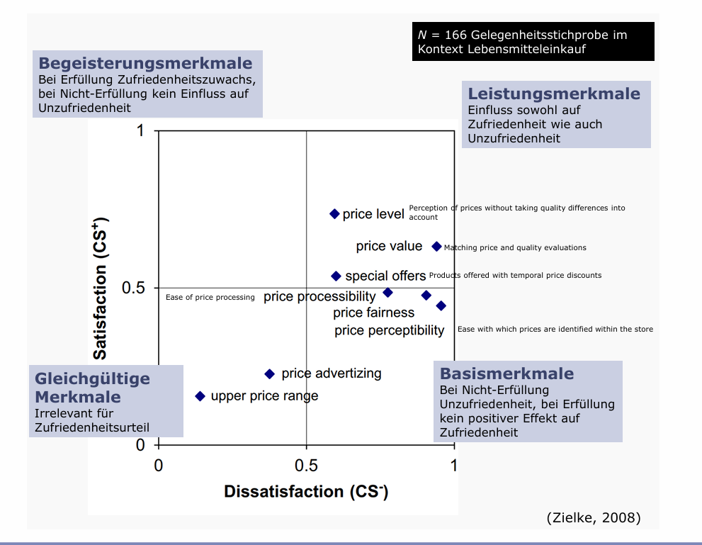 <p>Fazit: </p><p>• Preisfairness: Klares Basismerkmal </p><p>• Preis-Leistungs-Verhältnis: einmal Basis-, einmal Leistungsmerkmal </p><p>• Relativer Preis: einmal Basis-, einmal Leistungsmerkmal</p>