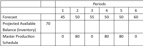 <p><span>Given the following information, what is the projected available inventory balance at the end of period 4?</span></p>