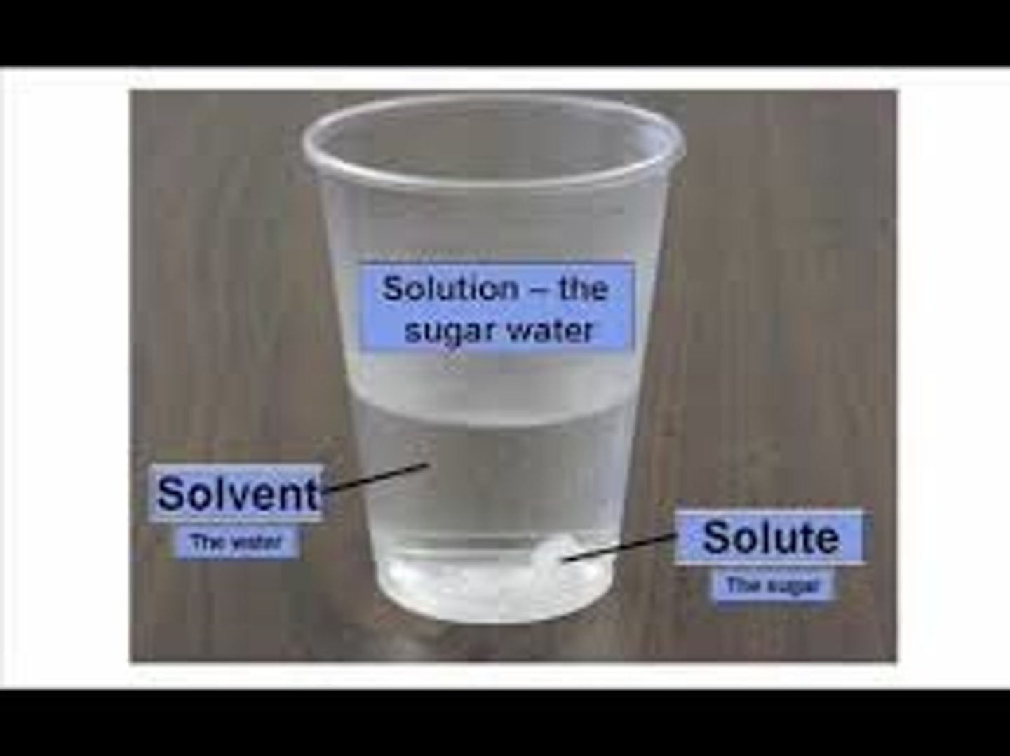 <p>Consists of a solvent and a solute</p>