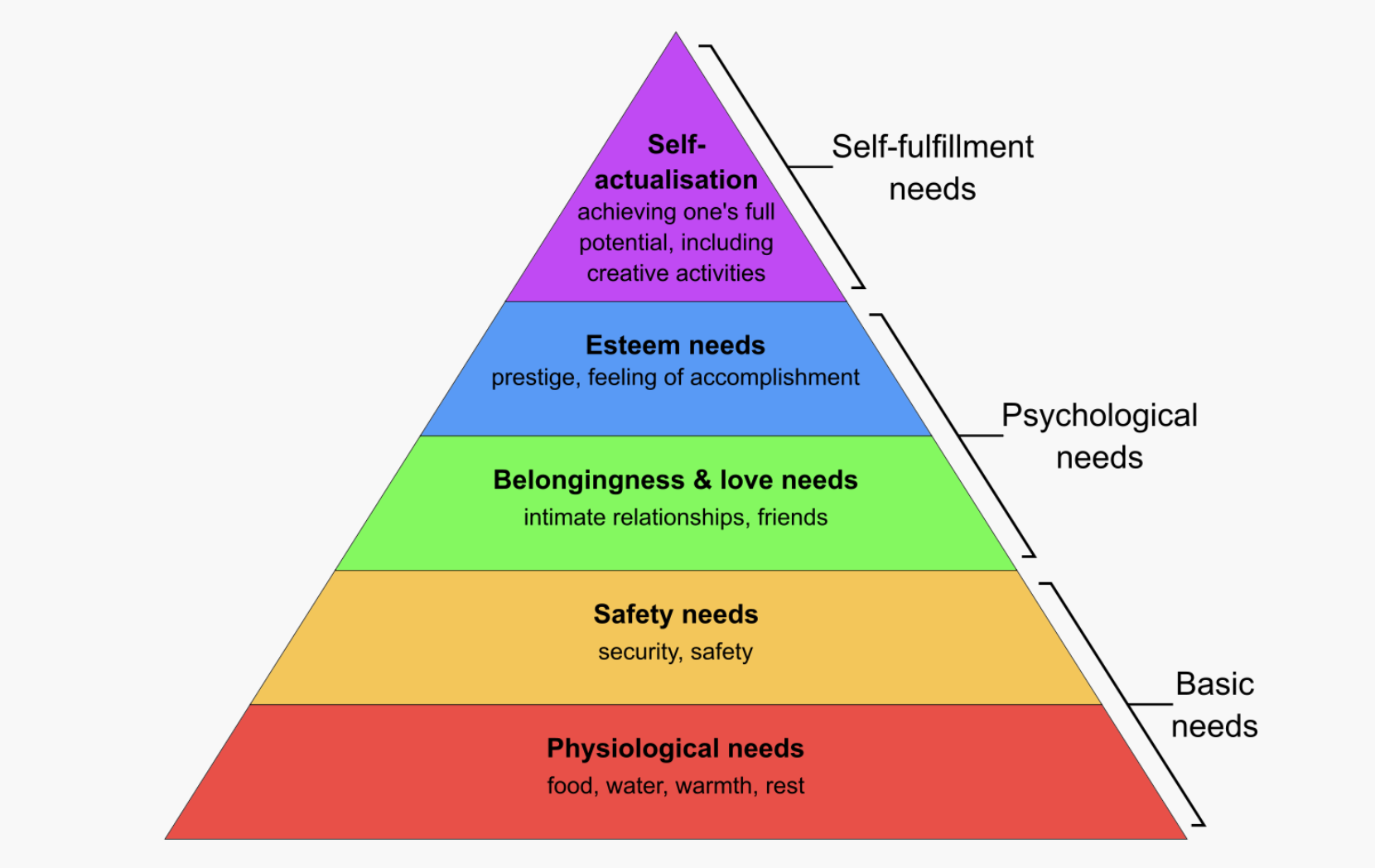 <p>Ranges from biological needs up to self actualization </p>