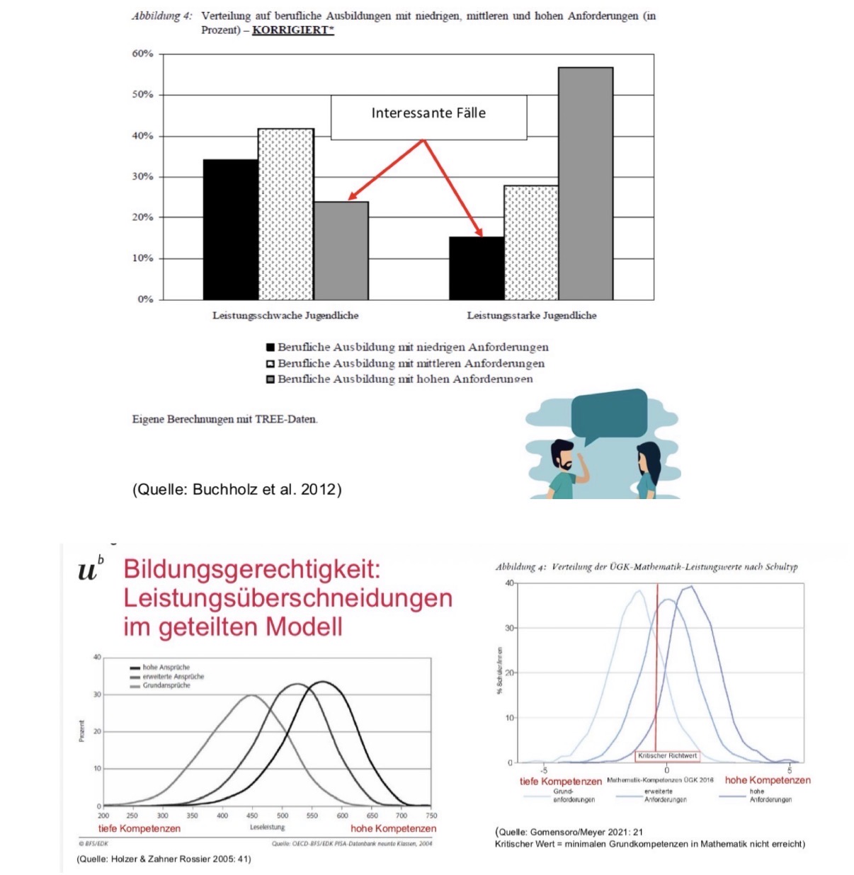 <p><span><strong><span>Interessante Fälle</span></strong><span> → trotz geringer Lesekompetenzen gelangen viele vermeintlich «leistungsschwache» Jugendliche in Ausbildungen mit </span><strong><span>mittleren (42%)</span></strong><span> oder sogar </span><strong><span>hohen Anforderungen (24%)</span></strong><span>, während umgekehrt nicht alle «leistungsstarken» Jugendlichen anspruchsvolle Ausbildungen wählen bzw. erhalten. Dies verdeutlicht die </span><strong><span>begrenzte Aussagekraft der Einteilung nach Lesekompetenz</span></strong><span> (bzw. «Ausbildungsreife») und generell die Grenzen von Leistungskategorisierungen bzw. Schultypen: Die Kompetenzverteilungen überlappen stark, individuelle Potenziale werden nur teilweise erfasst. Für Ausbildungschancen sind neben schulischen Leistungen auch </span><strong><span>Motivation, Selbstwirksamkeit, Persönlichkeit, soziale Kompetenzen, Interessen sowie betriebliche Selektionslogiken</span></strong><span> relevant. Zusätzlich verbessern </span><strong><span>Mikro- und Kleinbetriebe</span></strong><span> die Integrationschancen kompetenzschwächerer Jugendlicher, da sie weniger standardisiert und stärker personenbezogen rekrutieren. </span><strong><span>Governance-Schluss:</span></strong><span> Ausbildungschancen werden nicht allein durch individuelle Leistung, sondern wesentlich durch institutionelle Rahmenbedingungen und Selektionsmechanismen des Ausbildungsmarktes geprägt.</span></span></p>