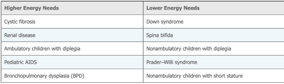 <p><span style="font-family: "Inria Serif", serif;"><strong>Children with Special Health-Care Needs</strong></span></p><ul><li><p><span style="font-family: "Inria Serif", serif;">Broad term for children with, or at risk for, chronic conditions and disabilities</span></p></li><li><p><span style="font-family: "Inria Serif", serif;">Can be caused by genetic or metabolic disorders, birth defects, preterm birth, infections, prenatal drug exposure, &amp; more</span></p></li><li><p><span style="font-family: "Inria Serif", serif;">~19.4% of children in the US have special health needs</span></p></li><li><p><span style="font-family: "Inria Serif", serif;">90% of these children have nutrition-related problems</span></p></li></ul><p></p>