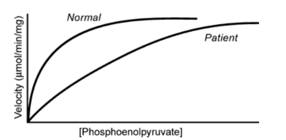 <p>Patient with hemolytic anemia has a pyruvate kinase (PK) enzyme curve that shifts to the right but reaches the same max velocity -> What is the kinetic mutation?</p>