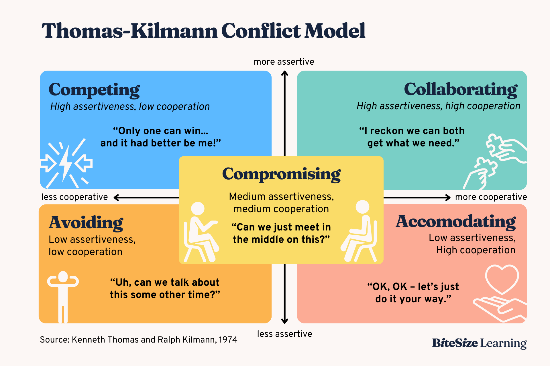 <p><strong>Compromising: </strong>Useful "when the <em><u>cost of conflict is higher than the cost of losing ground</u></em>, suitable for scenarios where both sides have equally important goals"</p><p></p><p><strong>Avoiding</strong>: "if the issue is trivial or when there's no chance of winning, it's also useful when the <em><u>potential damage of confronting a conflict outweighs the benefits of its resolution</u></em>"</p>