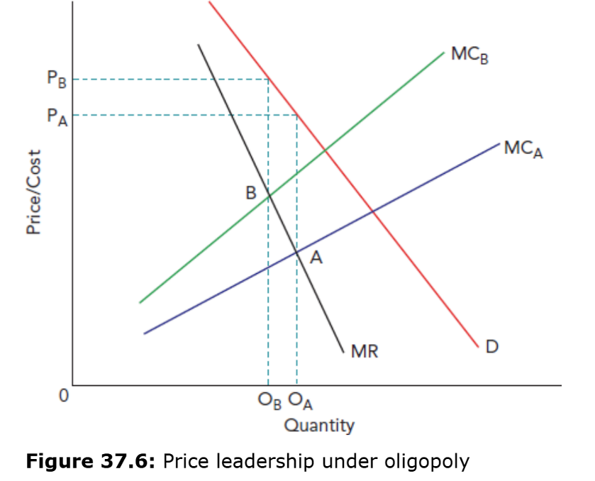 <p>Explain Figure 37.6 (price leadership under oligopoly diagram) in words.</p>