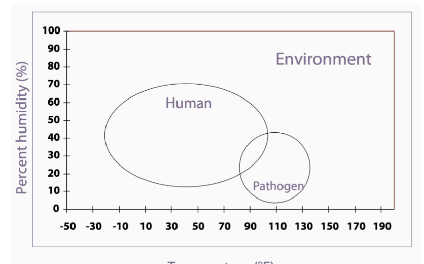 <ul><li><p><span style="background-color: transparent;">There needs to be <strong>niche overlap</strong></span></p></li><li><p><span style="background-color: transparent;">Two population systems: viral (influenza, COVID, measles), bacterial (tetanus), and fungal (Aspergillus) infections. There is horizontal transmission (person-to-person) and vertical (pathogen from mother to offspring)</span></p></li><li><p><span style="background-color: transparent;">Indirect transmission may occur through water or food (e.g., cholera, salmonella), or aerosols</span></p></li></ul><p></p>