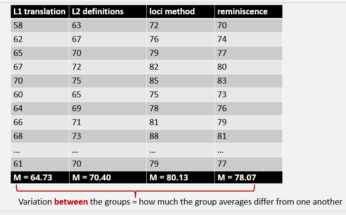 <p>Mean of each level of IV is calculated</p><p>Variation BETWEEN the means of groups is looked at (how much the group averages differ from one another)</p><p>Measures effect of error and treatment</p>