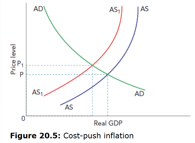 <p>Inflation caused by rising production costs, shifting SRAS left.</p>
<p>Price level rises -> causes a contraction in AD -> reduces real GDP</p>