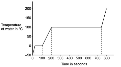 <ul><li><p>A student investigated how the temperature of a lump of ice varied as the ice was heated. </p></li><li><p>The student recorded the temperature until the ice melted and then the water produced boiled. </p></li><li><p>The figure shows the student’s results. </p></li><li><p>The power output of the heater was constant.</p></li><li><p>A second student did the same investigation and recorded the temperature until the water produced boiled. </p></li><li><p>In the second student’s investigation more thermal energy was transferred to the surroundings. </p></li></ul><p>Describe two ways the results of the experiment in the figure above would have been different. [2 marks]</p>