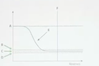 <p>which of the following letters on the graph represents the discount rate?</p>