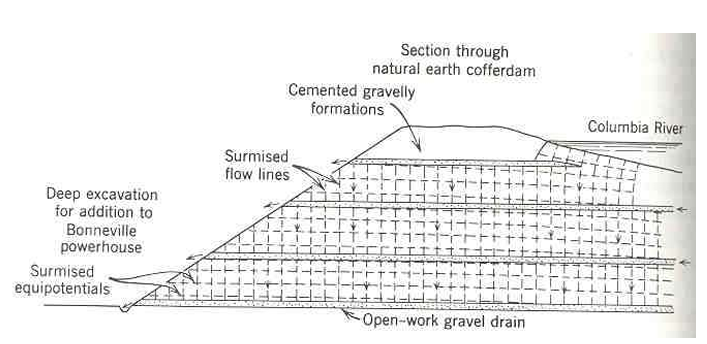 <ul><li><p>natural earth cofferdam slope stabilised with built-in drainage layers</p></li><li><p>changes in environmental conditions may alter the degree of saturation and strength of soil</p></li></ul><p></p>
