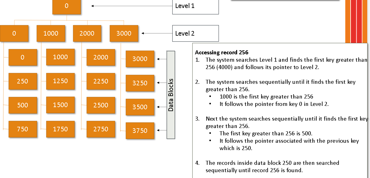 <p>The search will start from the top moving down each index level pointing to indexes and then reaching data</p>