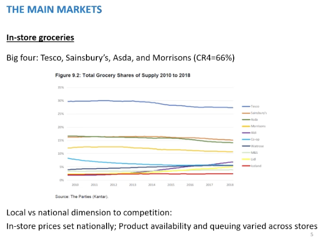 <p>In store - going to the store to buy groceries. Market share over time</p><p>&nbsp;</p><p>The big four - Tesco's (1st, 27%), Sainsbury (2nd, 15%), Asda (3rd,14%) and Morrisons (4th, 11%) in 2018</p><p>&nbsp;</p><p>Merger would create the largest firm in the market, 15+14=29 %, just bigger than Tesco's.</p><p>&nbsp;</p><p>Aldi and Lidi market share going up over time, the way we buy groceries changed over time from 2008, weekly shop to buying little and often.</p><p>&nbsp;</p><p>From 2008, competition happening nationally vs locally. Competition commission argued completion between the supermarkets happen at the local level, supermarkets argued that it was at the national level. 2018 CMA much more willing to accept the national argument. This occurred as price were set nationally, same prices in England and Scotland. CMA did mention their was local dimension to competition as well, price might've been the same but the products differed across the store - impact the quality the consumer would experience</p>
