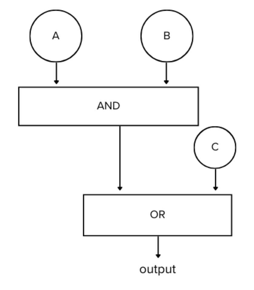 <p>Consider the code segment below:</p><p>A. equals true.</p><p>B. equals false. </p><p>C. equals true. </p><p>What will be the value of output? </p><p>A. true</p><p>B. false</p><p>C. Cannot be determined</p><p>D. OR gate cannot have double input</p>