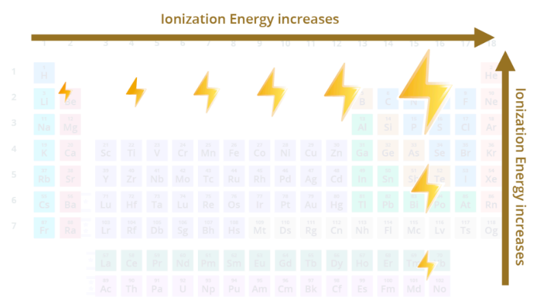 <ul><li><p>energy needed to remove an electron from an atom</p></li><li><p>increases from L to R across a period and increases going up a group</p><ul><li><p>includes Noble gases</p></li></ul></li><li><p>exceptions</p><ul><li><p>half-filled orbital and filled obitals have greater IE</p></li><li><p>group 2 > group 13 (ex: Mg > B)</p><ul><li><p>alkaline earth metals have filled orbitals</p></li></ul></li><li><p>group 15 > group 16 (ex: N > O)</p><ul><li><p>group 15 have half-filled orbitals</p></li></ul></li></ul></li></ul><p></p>