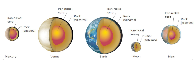 <p>What is the density and composition of a Terrestrial planet?</p>