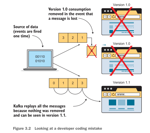 <p>Kafka’s architecture treats failure as an expected condition, offering powerful recoverability features that traditional messaging systems lack. Unlike queues that delete messages after consumption, Kafka retains data according to configured policies, allowing developers to "replay" events from the past. This enables the correction of logic defects in downstream applications by reprocessing raw, historical data rather than losing it.</p><ul><li><p><strong>The Problem with Standard Queues:</strong> In traditional systems, messages are typically deleted once consumed. If a logic bug is discovered later, the original event is lost forever, making data correction nearly impossible.</p></li><li><p><strong>The Kafka Advantage:</strong></p><ul><li><p><strong>Data Retention:</strong> Kafka keeps messages for a set duration, enabling them to be read multiple times.</p></li><li><p><strong>Replayability:</strong> Using tools like <code>--from-beginning</code>, developers can re-run new, corrected application logic against historical data.</p></li><li><p><strong>Immutability:</strong> Because the original events are preserved, you can recover from application errors without data loss or corruption.</p></li></ul></li><li><p><strong>Comparison to Write-Ahead Logs (WAL):</strong> Kafka behaves similarly to a database’s WAL. By storing every change in sequence, you can audit the state of data from its initial value to its current state.</p></li><li><p><strong>Design Philosophy:</strong> Reprocessing events is a core pattern in Kafka, transforming the "event stream" into a reliable, historical record of business truth.</p></li></ul><p></p>